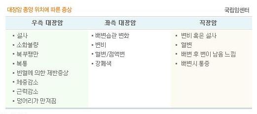 대장암의 증상